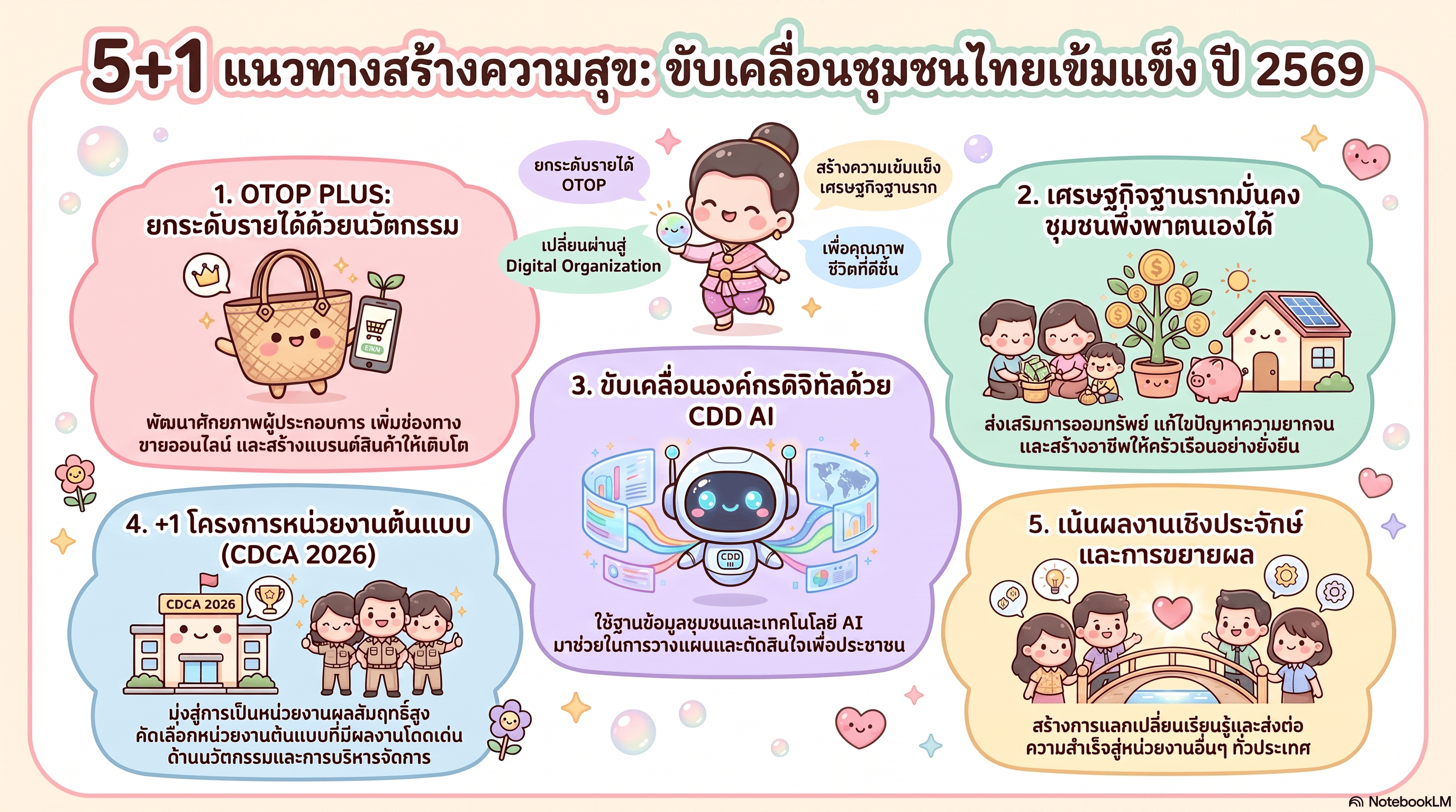 การใช้ประโยชน์ระบบ CDD AI เป็นเครื่องมือสำคัญในการขับเคลื่อนนโยบาย 5+1 ประเด็นเน้นย้ำของกรมการพัฒนาชุมชน ประจำปีงบประมาณ พ.ศ. 2569